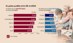 Στην Ελλάδα ο χαμηλότερος μέσος ετήσιος μισθός στην Ε.Ε.