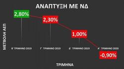 ΣΥΡΙΖΑ: Ο κ. Μητσοτάκης έφερε και επίσημα ύφεση πριν καν έρθει η πανδημία