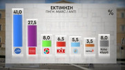 Ο "αξιόπιστος" δημοσκόπος Θ. Γεράκης