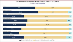 Ενα δημοσκοπικό αποτέλεσμα που φέρνει αφωνία στα Πετσωμένα ΜΜΕ