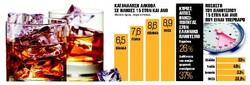 Μετά το κάπνισμα μπαίνει φραγμός, στο αλκοόλ και στο φαγητό!
