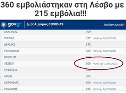 Θαύμα της κυβέρνησης των αρίστων, Με 215 δόσεις εμβολίων για τον Covid-19, εμβολιάστηκαν 360 άτομα!
