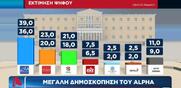 Δημοσκόπηση Alpha / Η άγνωστη Abacus που διαφημίζει μπαρ και τάζει χρήματα