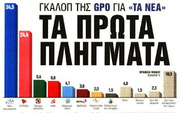 Μαζική φθορά του Μητσοτάκη και της Νέας Δημοκρατίας - τώρα και στις δημοσκοπήσεις.