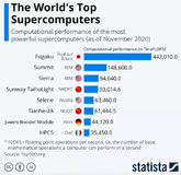 Αυτοί είναι οι πιο ισχυροί υπερυπολογιστές στον κόσμο.