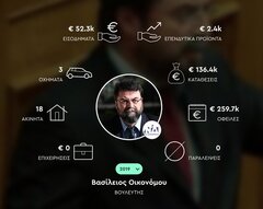 Ο τσάμπας δε ζει στην κοινωνία, όμως μάλλον ζει στη Βουλή – Τα ποσά που χρωστά ο Οικονόμου