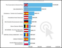 Ν.Δ: Ενα χρεοκοπημένο κόμμα με 300 εκατ. ευρώ χρέη, διαθέτει τεράστια ποσά για να διαφήμιση τα "επιτεύγματά" του.